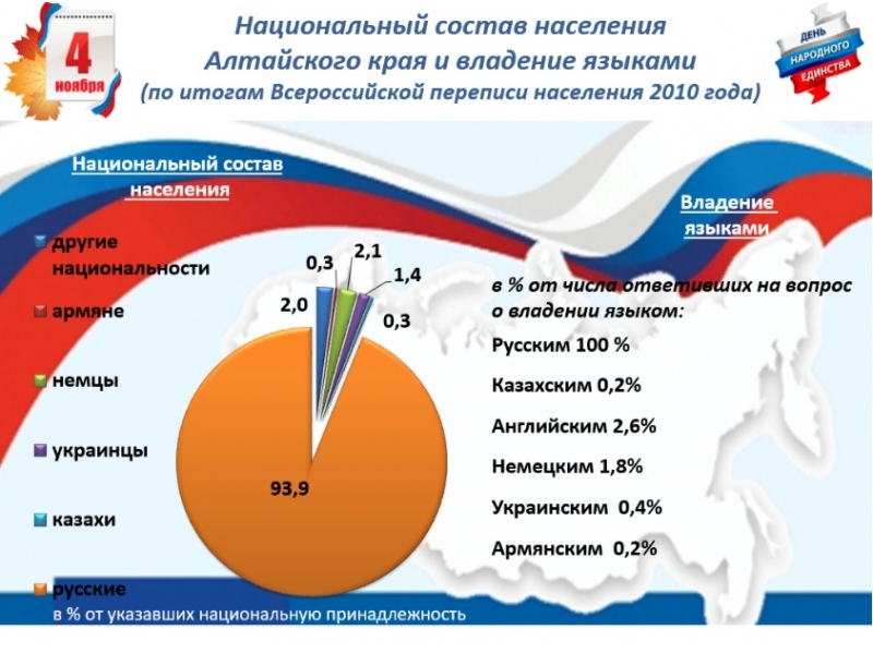 Состав края. Национальный состав Алтайского края. Перепись населения 2021. Итоги переписи национальный состав.