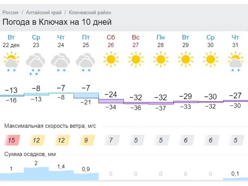 Погода петропавловской гисметео алтайский край. Погода в Новосибирске сегодня. Гисметео Новосибирск 2 недели. Погода на завтра в Новосибирске. Температура в Новосибирске сейчас.