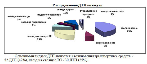 Анализ причин дтп на предприятии образец